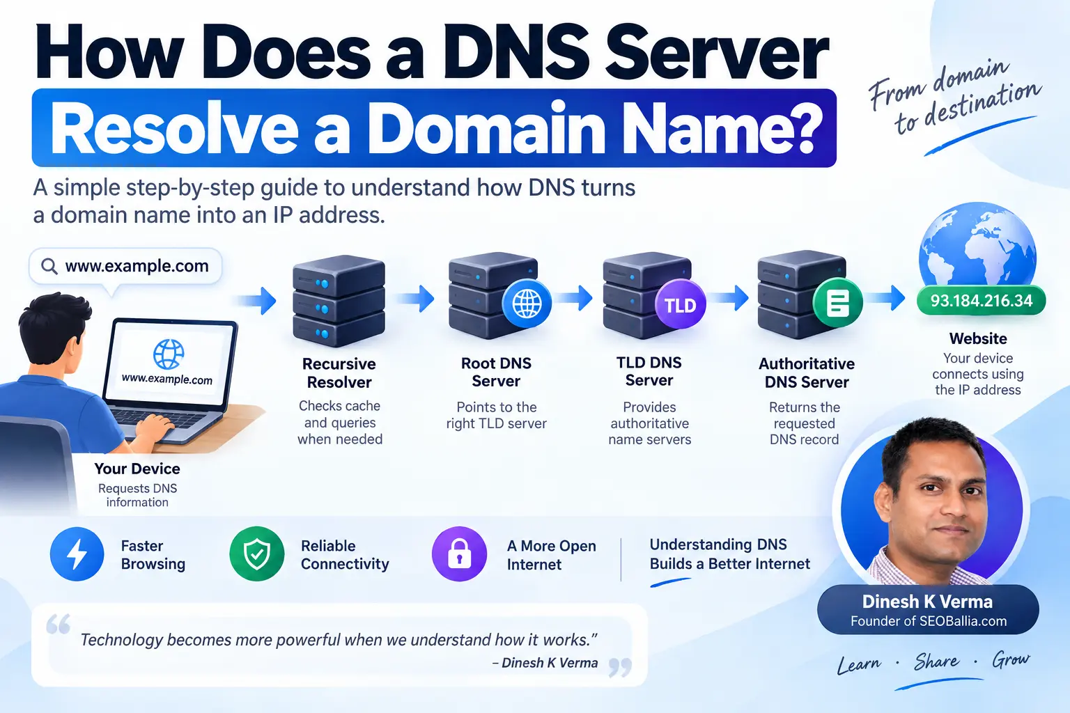 How DNS Resolves a Domain Name